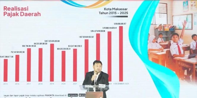 
					PAD Kota Makassar Tembus Rp1,8 Triliun, Tax Award 2025 Apresiasi Wajib Pajak dan Pengelola Pajak Berprestasi